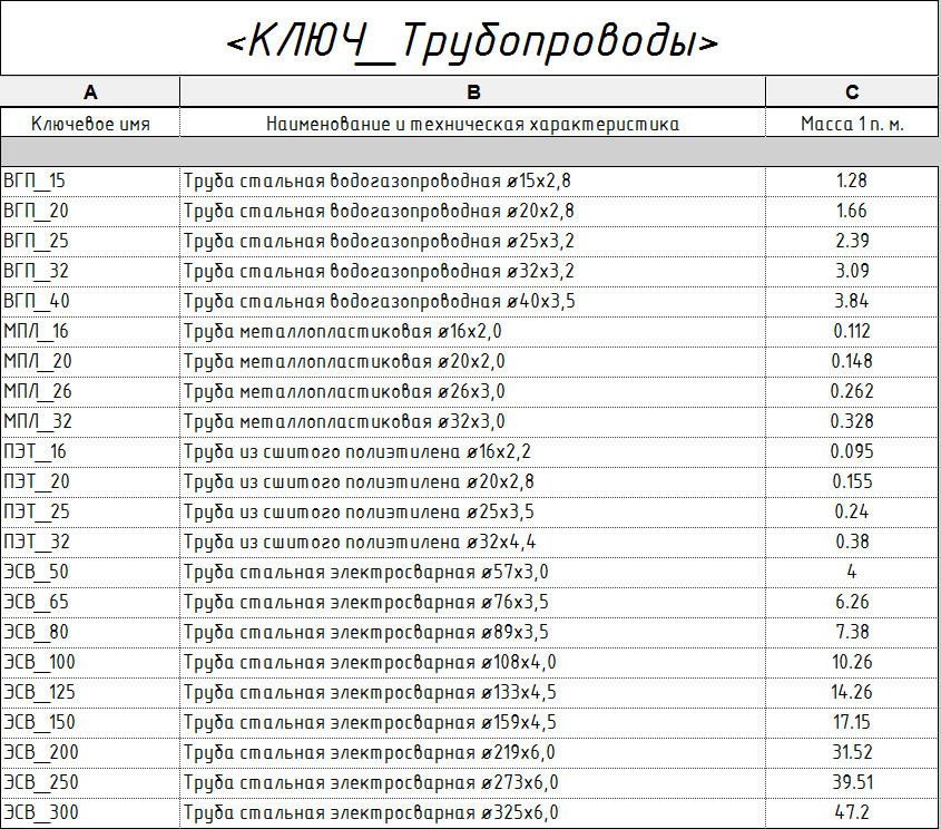 REVIT: ключевые спецификации для трубопроводов