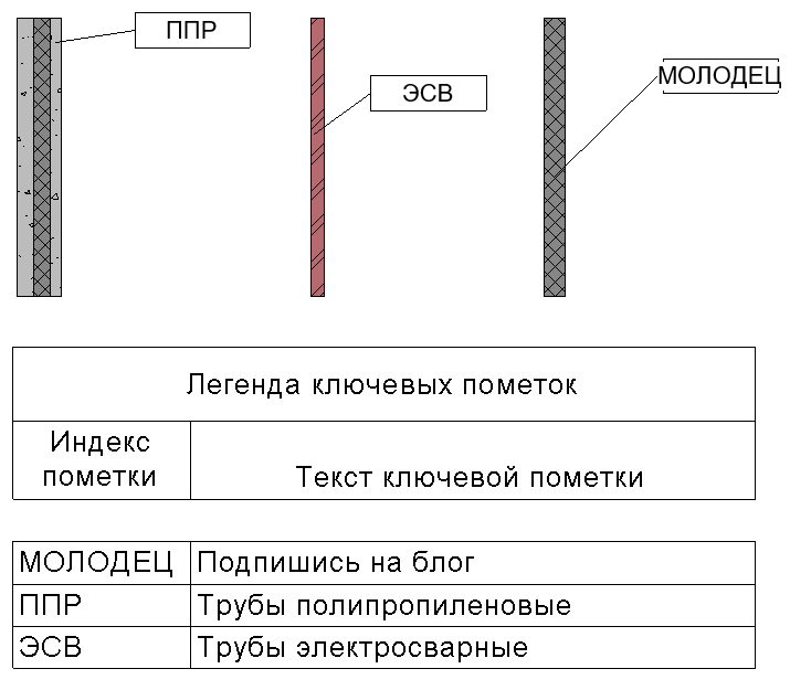 Ключевые пометки и легенда для них