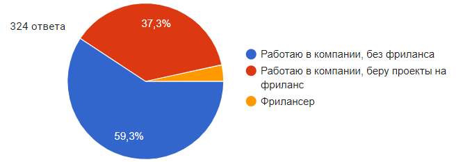 Фрилансеров 3,4 %