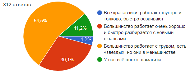 BIM в России и СНГ: результаты большого опроса