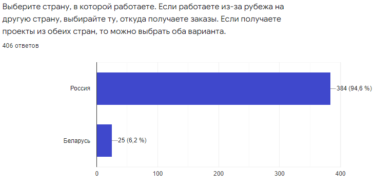 BIM-2022: импортозамещение после санкций