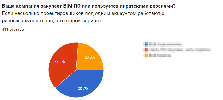 BIM в России и СНГ 2022: результаты большого опроса